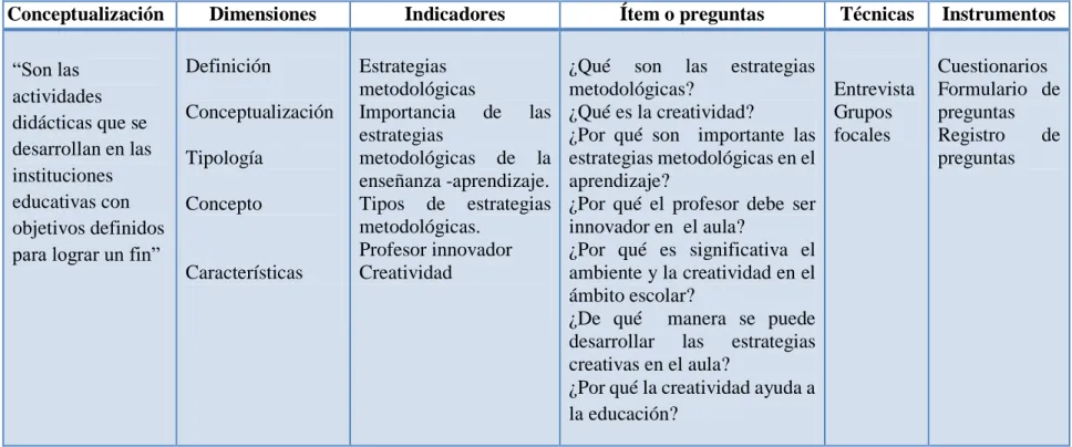 Cuadro N°2 Variable independiente: Estrategias metodológicas 