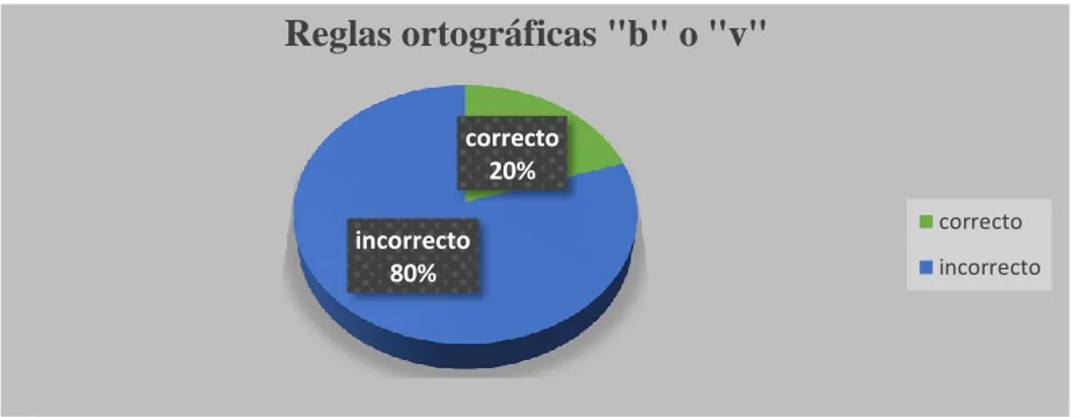 Gráfico N° 2 Reglas ortográficas 