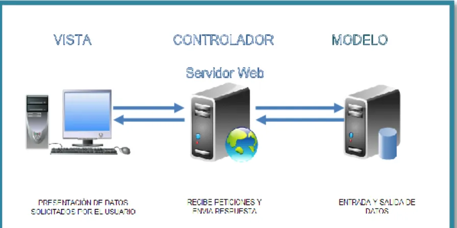 Figura 2: Arquitectura de Programación. 