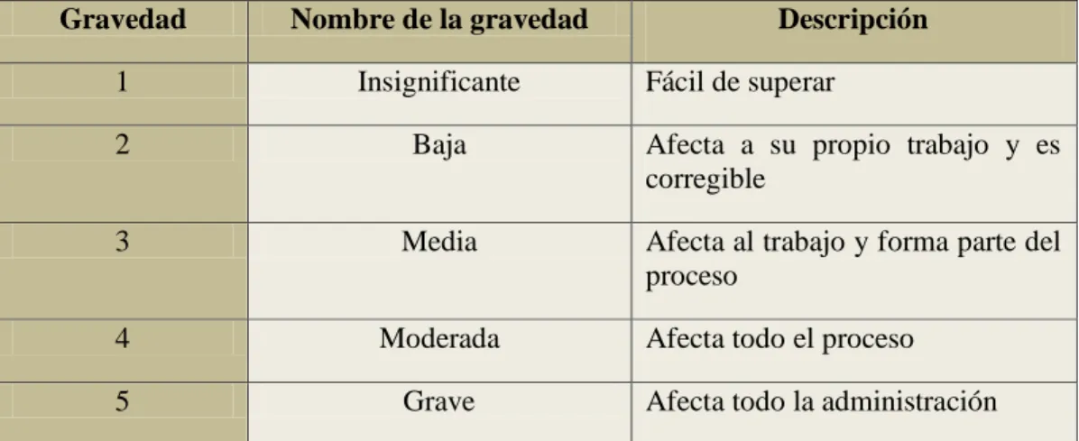 CUADRO N° 59 Formato para la Valoración del Riesgo  Procedimiento  Objetivo  Factor 