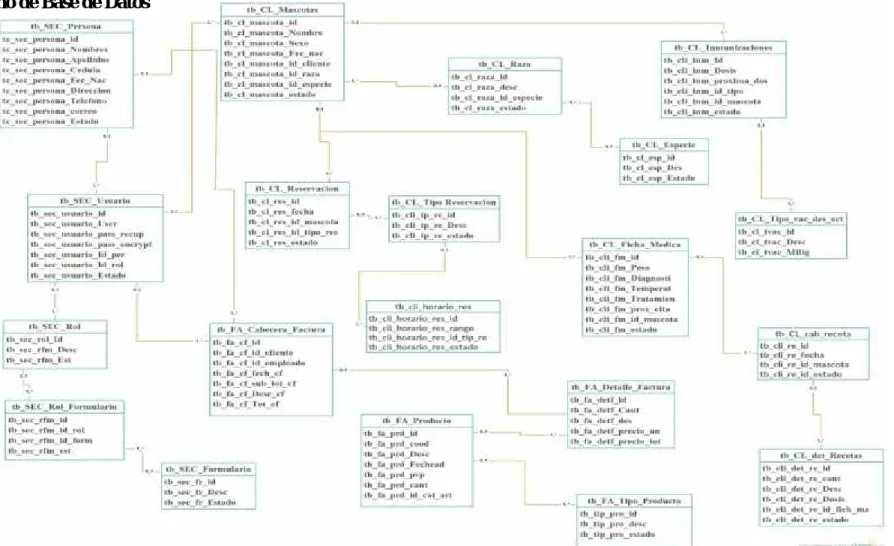 Figura 10: Diseño de Base de Datos