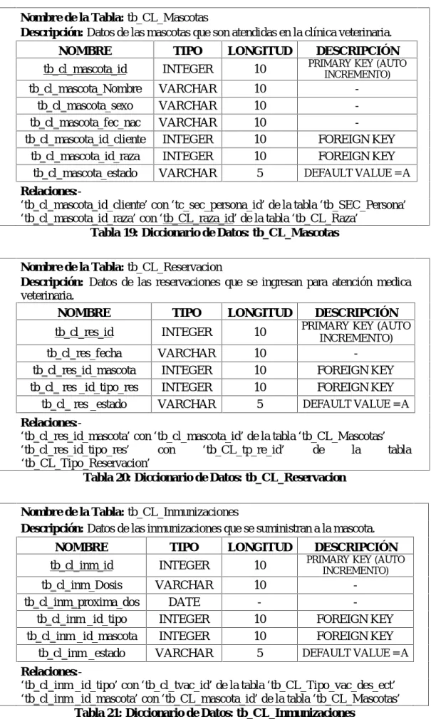 Tabla 19: Diccionario de Datos: tb_CL_Mascotas