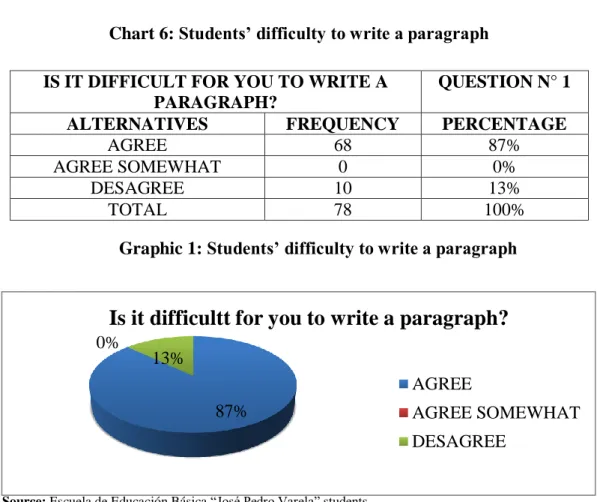 Graphic 1: Students’ difficulty to write a paragraph