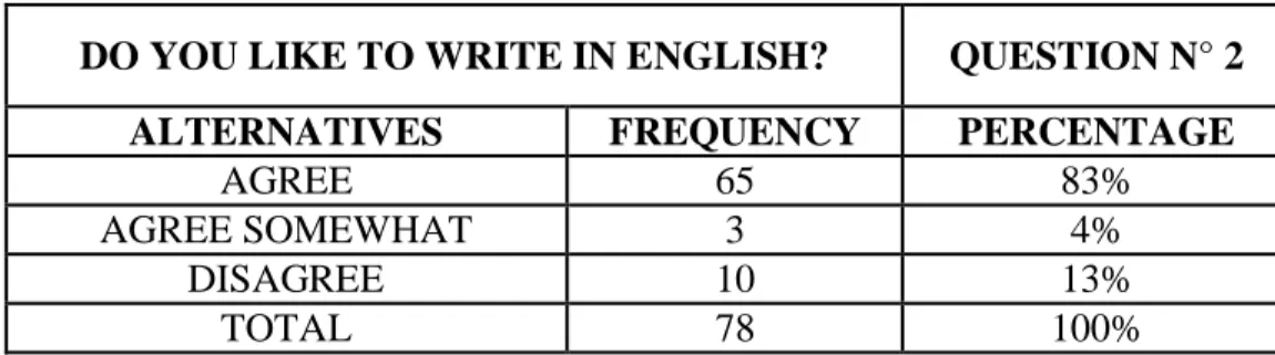 Graphic 2: Students’ acceptance about writing in English