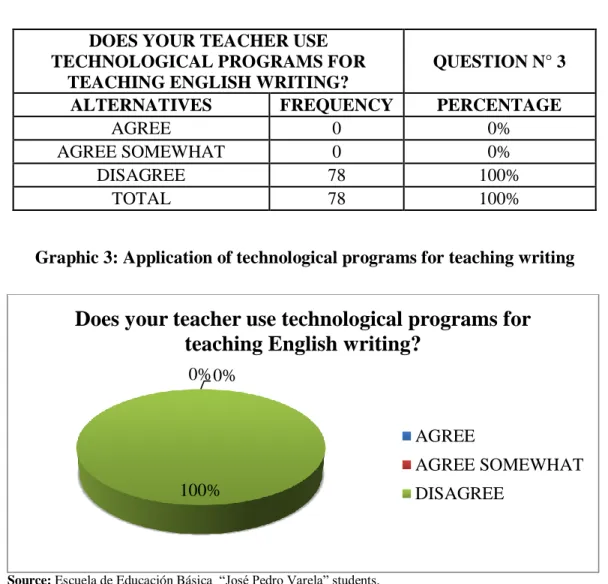 Graphic 3: Application of technological programs for teaching writing 