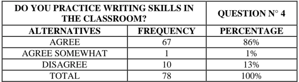 Graphic 4: Practice of writing skill in the classroom 