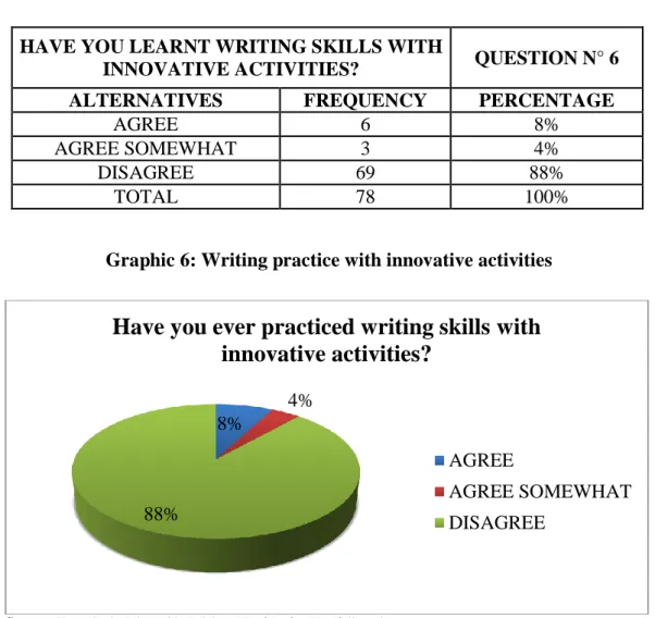 Graphic 6: Writing practice with innovative activities 