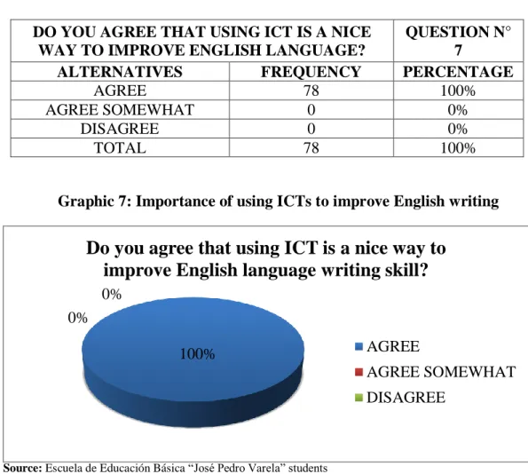 Graphic 7: Importance of using ICTs to improve English writing 