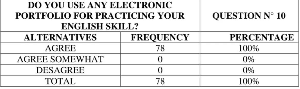 Graphic 9: Use of electronic portfolios for practicing writing 