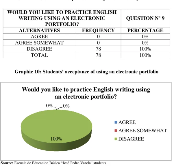 Graphic 10: Students’ acceptance of using an electronic portfolio 
