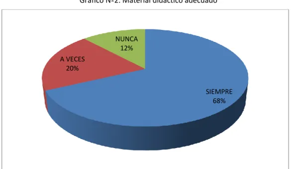 Gráfico Nº2. Material didáctico adecuado 