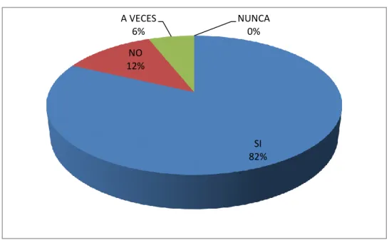 Gráfico Nº 3 Clases entretenidas 