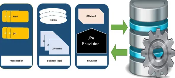 Figura 2 Arquitectura del Java Persistence API (JPA): TutorialsPoint 