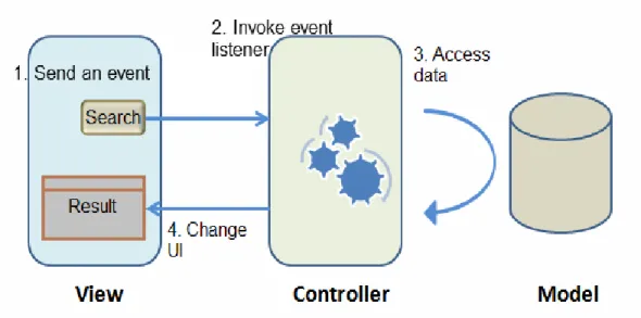 Figura 3  Estructura MVC de ZK: Zkoos 