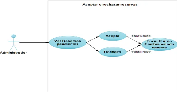 Figura 11    Diagrama de C.U  Aprobar/Rechazar reservas 