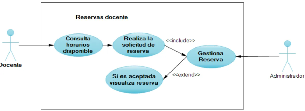 Figura 13   Diagrama C.U Crear Reservas Docentes 