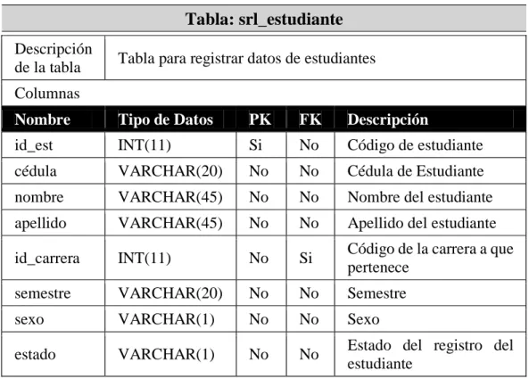Tabla 14   Diccionario de datos de tabla srl_estudiante 