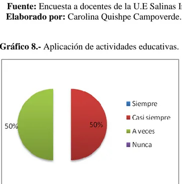 Gráfico 8.- Aplicación de actividades educativas. 