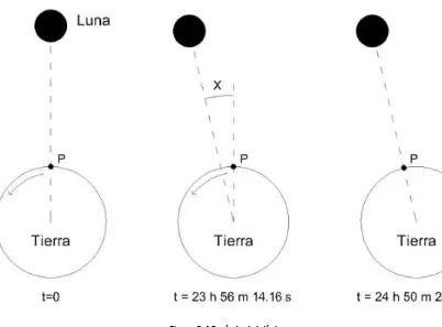 Figura 2.4 Período del día lunar. 