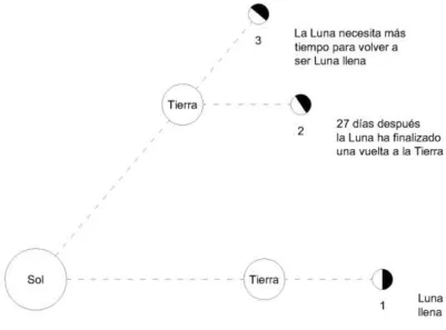 Figura 2.6 Mes sinódico. 