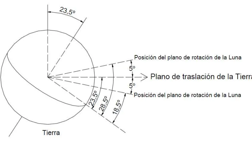 Figura 2.10 Declinación lunar. 