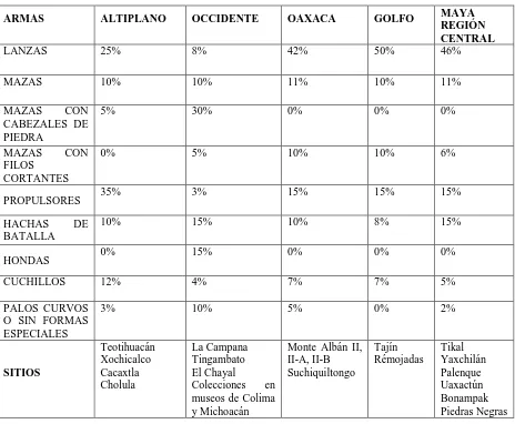 Cuadro 2: Porcentaje de representaciones de armas ofensivas durante el periodo Clásico (100- 900 d.C) a partir de los materiales arqueológicos   