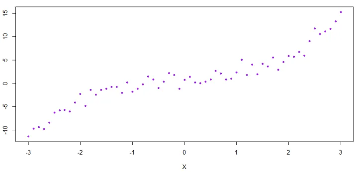 Figura 5.1: Dispersión