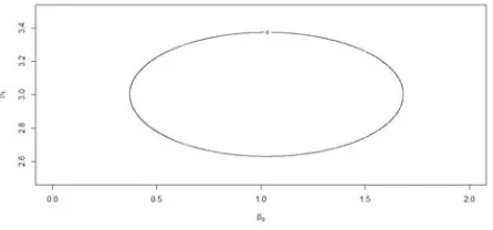 Figura 5.4: Región HPD para el vector β
