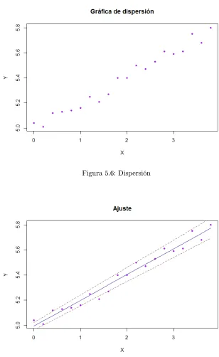 Figura 5.6: Dispersión