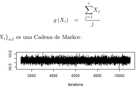 Figura 5.10: Proceso Markoviano para β0.