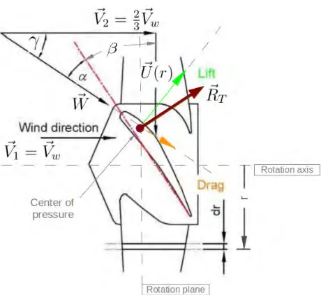 Figure 1.3.Wind velocity components at a blade element.