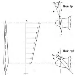 Figure 1.4.Twist along blade’s length.