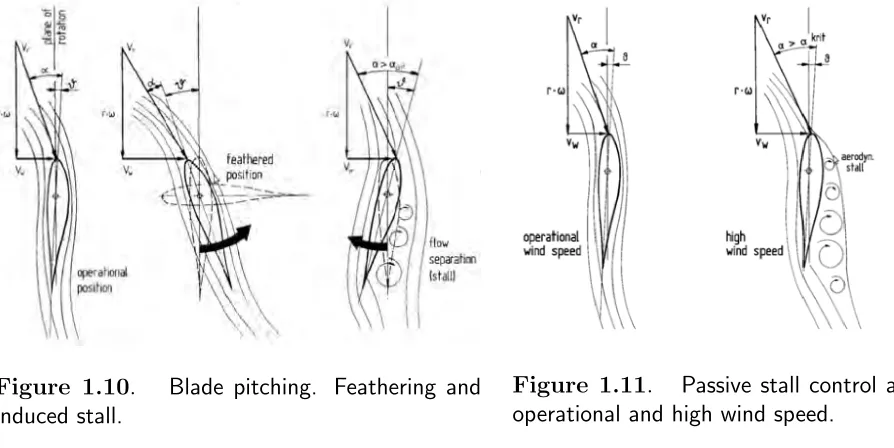 Figure 1.11.Passive stall control atoperational and high wind speed.