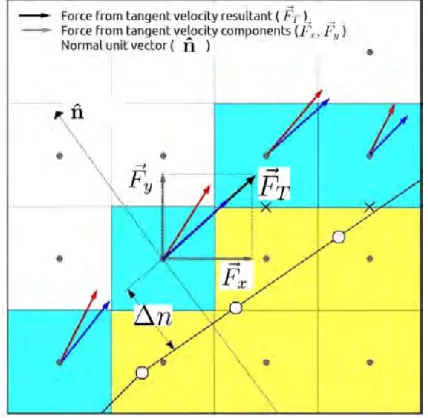 Figure 2.13.Computation of tangentvelocity vector ⃗uT from resultant velocityvector ⃗uR and ˆn near boundary.