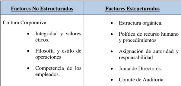 Cuadro 3: Factores de Funcionamiento del Ambiente de Control 
