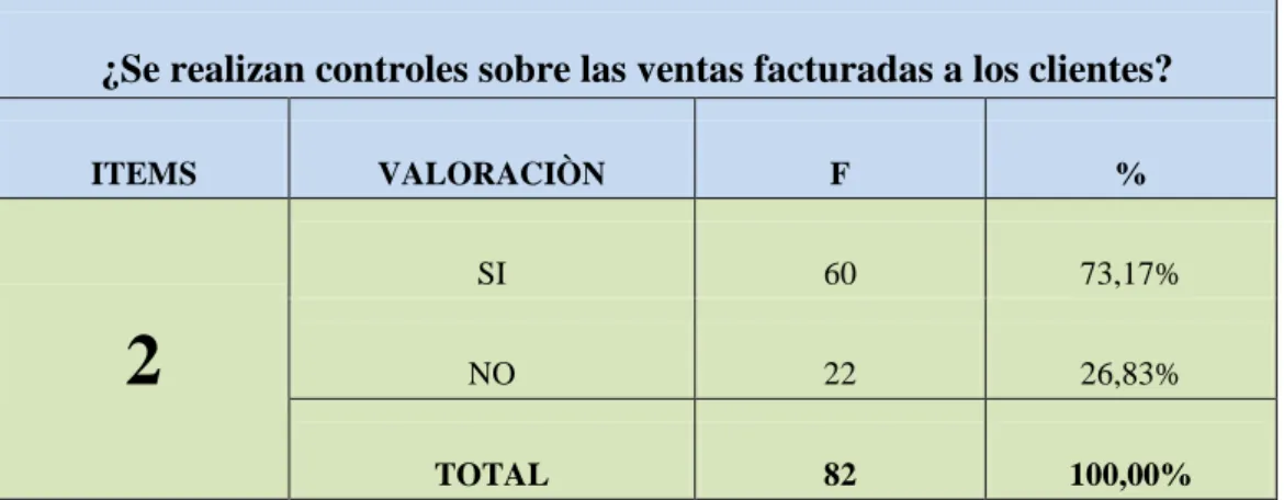 Gráfico 4: Controles sobre las ventas facturadas a los clientes 