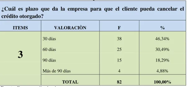 Gráfico 5: Plazo a los clientes para cancelación del crédito 