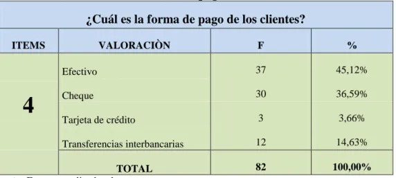 Gráfico 6: Formas de pago de los clientes 