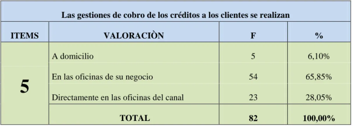 Gráfico 7: Gestiones de cobro 