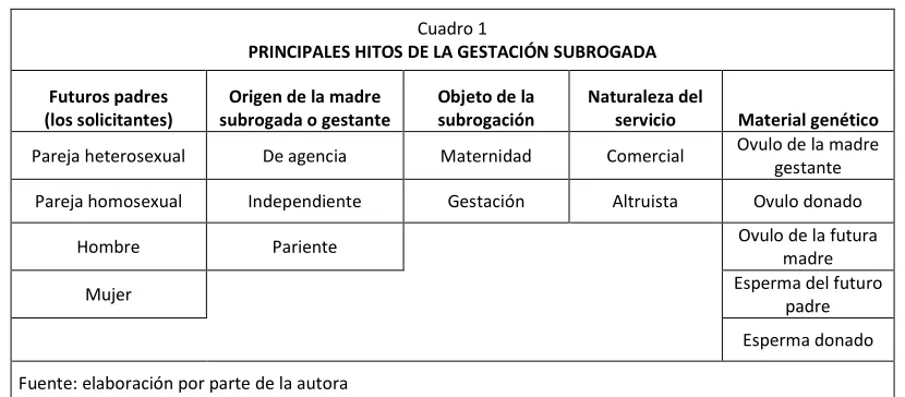 Cuadro 1 PRINCIPALES HITOS DE LA GESTACIÓN SUBROGADA 