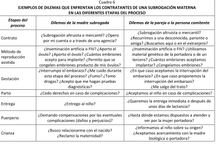 Cuadro 6 EJEMPLOS DE DILEMAS QUE ENFRENTAN LOS CONTRATANTES DE UNA SUBROGACIÓN MATERNA  