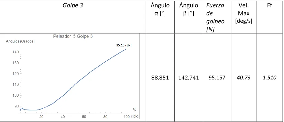 Cuadro 5.15. Datos obtenidos del  golpe 4