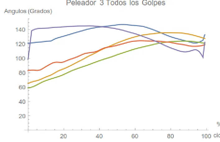 Cuadro 5.18. Datos obtenidos del  golpe 3 