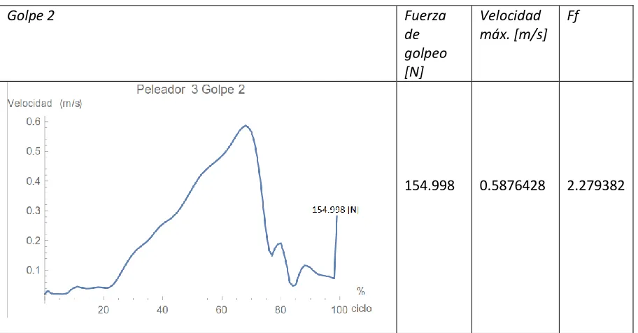 Cuadro 5.21. Datos obtenidos del  golpe 3