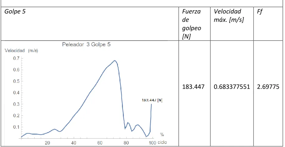 Cuadro 5.22. Datos obtenidos del  golpe 4