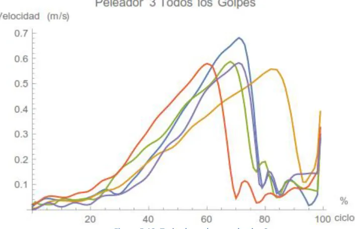 Figura 5.14.  Gesto de los 5 golpes 