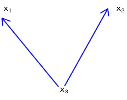 Figura 6: Representación gráca de la relación lineal entre las variables.