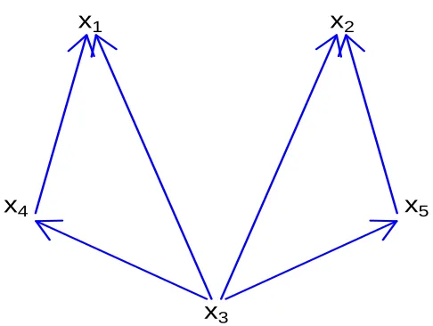 Figura 7: Representación gráca de la relación lineal entre las variables.