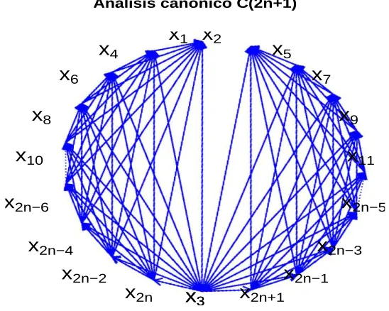Figura 9: Representación gráca de la relación lineal entre las variables.