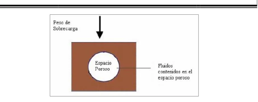 Figura 4. Presión de sobrecarga  (Modificado de “Un siglo de la perforación en México”) 